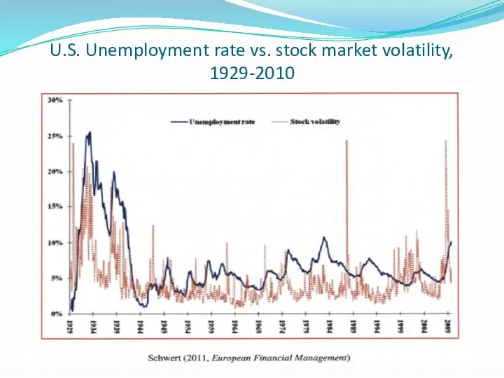 U.S. Unemployment rate vs. stock market volatility, 1929-2010