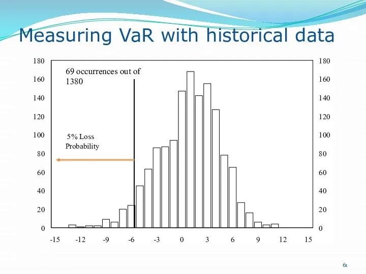 Measuring VaR with historical data 0 20 40 60 80 100