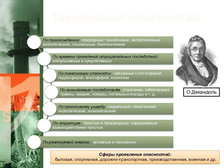 Таксономия опасностей О.Декандоль Сферы проявления опасностей: бытовая, спортивная, дорожно-транспортная, производственная, военная и др.