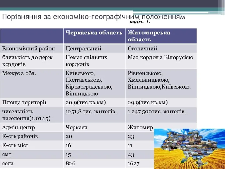 Порівняння за економіко-географічним положенням табл. 1.