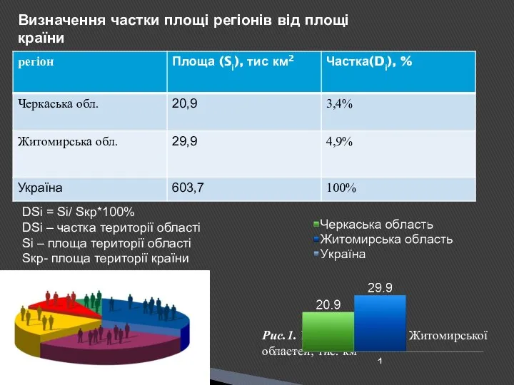 DSі = Sі/ Sкр*100% DSі – частка території області Sі –