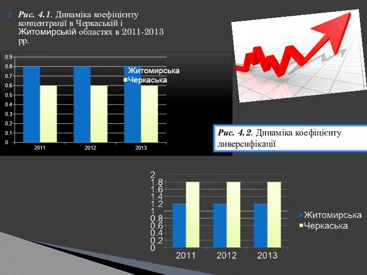 Рис. 4.1. Динаміка коефіцієнту концентрації в Черкаській і Житомирській областях в