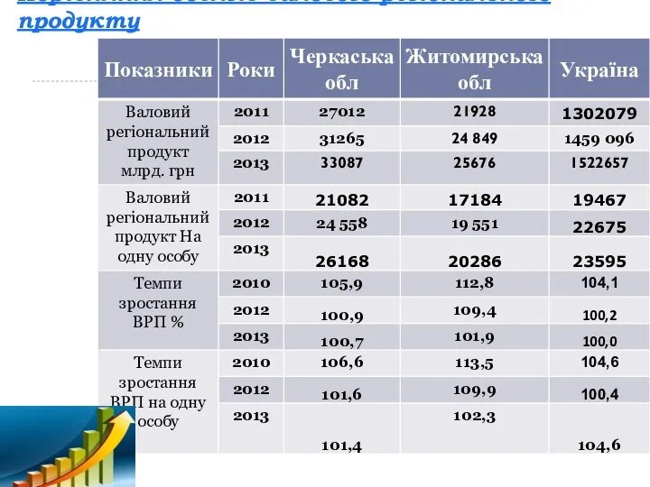 Порівняння обсягів валового регіонального продукту