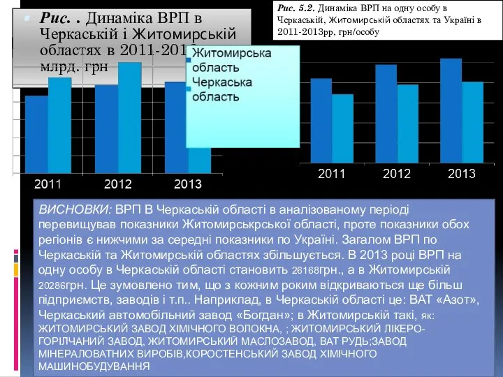 Рис. . Динаміка ВРП в Черкаській і Житомирській областях в 2011-2013рр,