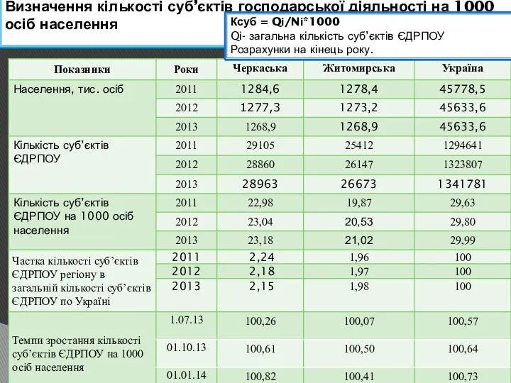 Визначення кількості суб’єктів господарської діяльності на 1000 осіб населення Ксуб =