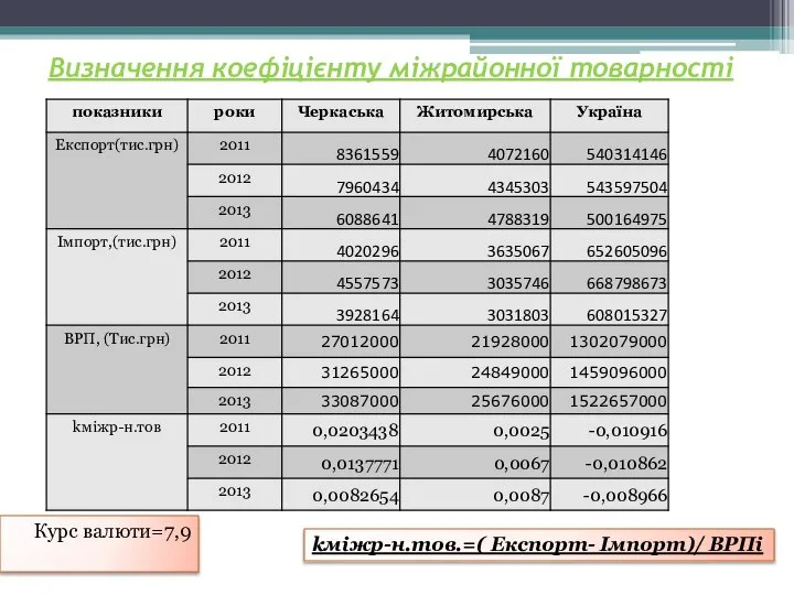 Визначення коефіцієнту міжрайонної товарності kміжр-н.тов.=( Експорт- Імпорт)/ ВРПі Курс валюти=7,9