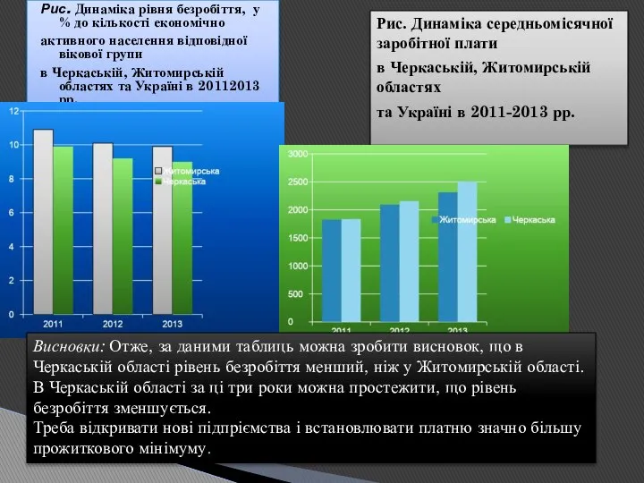 Рис. Динаміка рівня безробіття, у % до кількості економічно активного населення