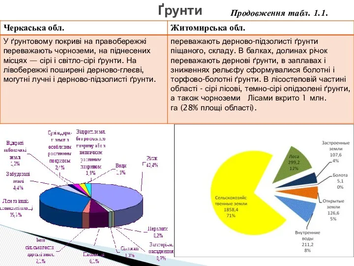 Ґрунти Продовження табл. 1.1.