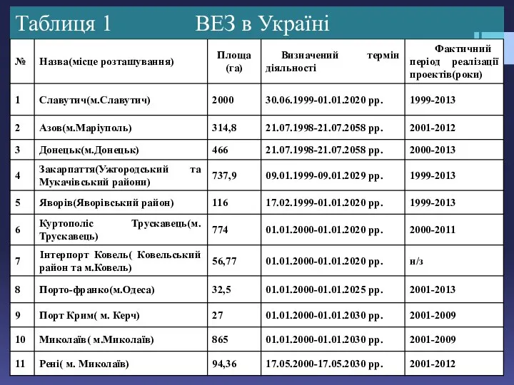 Таблиця 1 ВЕЗ в Україні