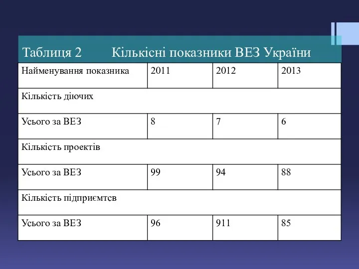 Таблиця 2 Кількісні показники ВЕЗ України