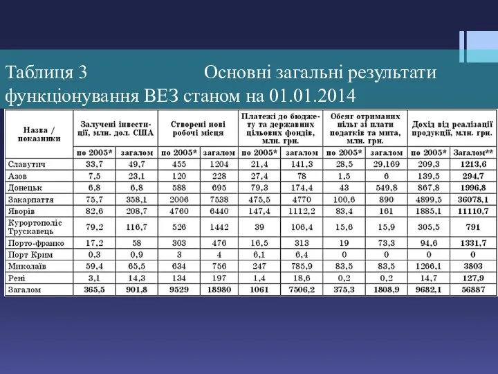 Таблиця 3 Основні загальні результати функціонування ВЕЗ станом на 01.01.2014