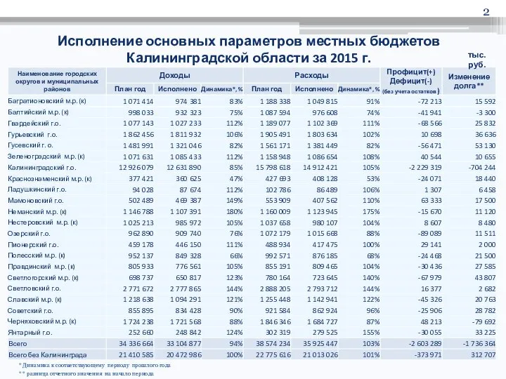 Исполнение основных параметров местных бюджетов Калининградской области за 2015 г. тыс.руб.