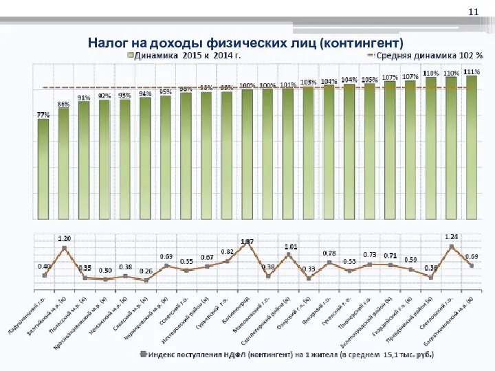 Налог на доходы физических лиц (контингент)