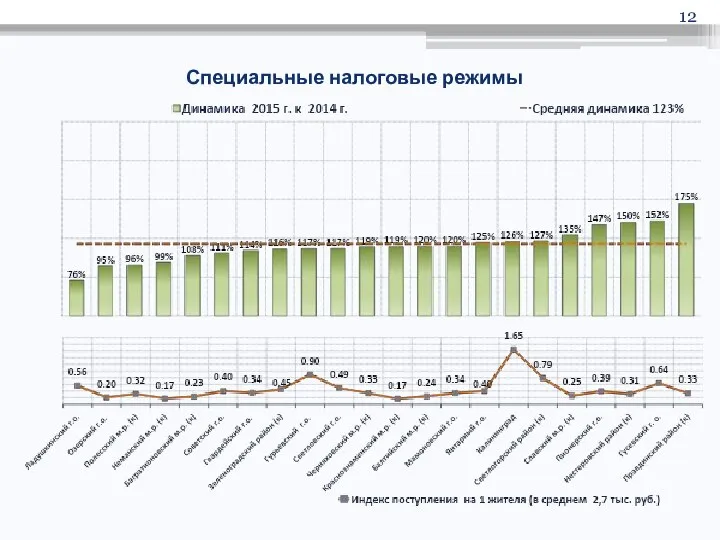 Специальные налоговые режимы