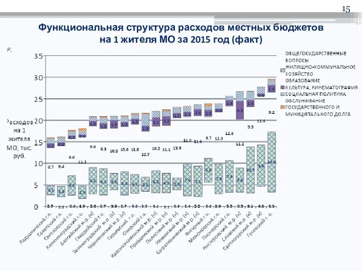 Функциональная структура расходов местных бюджетов на 1 жителя МО за 2015 год (факт)