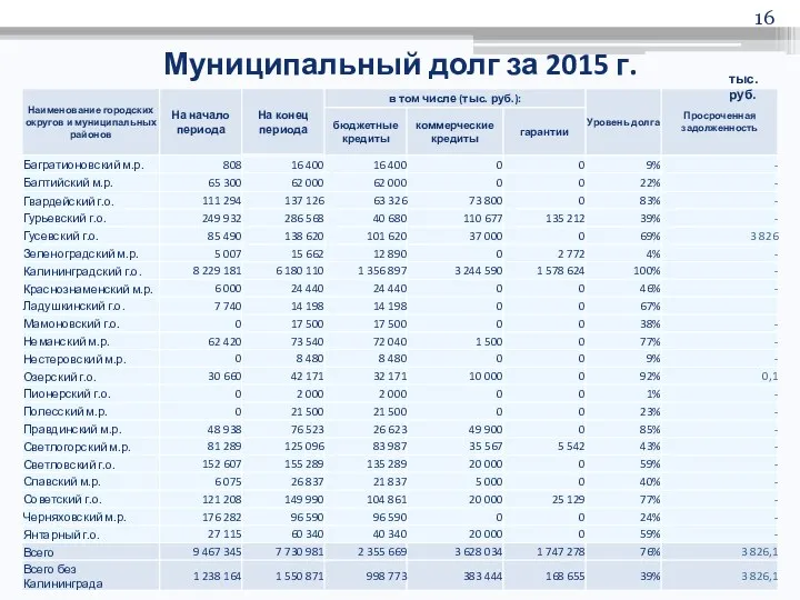 Муниципальный долг за 2015 г. тыс.руб.