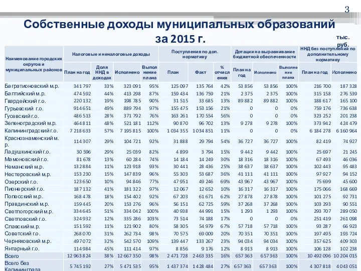 Собственные доходы муниципальных образований за 2015 г. тыс.руб.