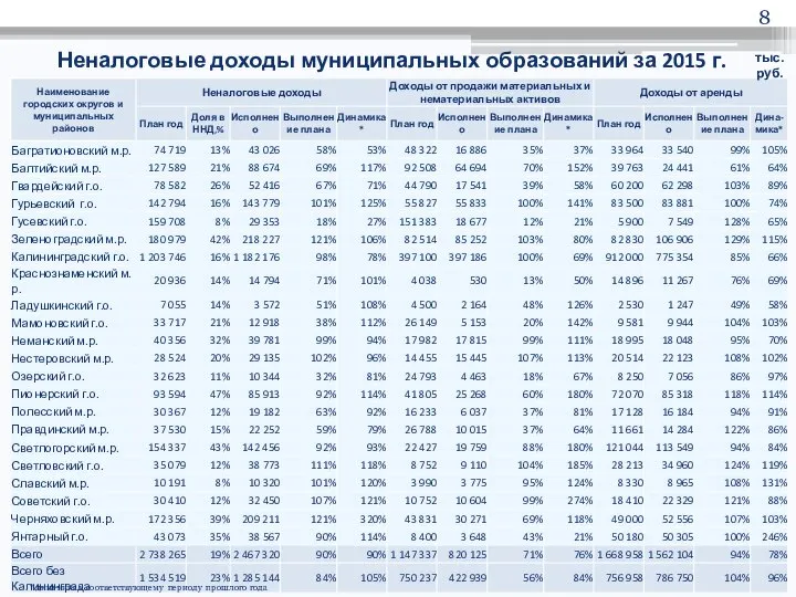 Неналоговые доходы муниципальных образований за 2015 г. тыс.руб. * динамика к соответствующему периоду прошлого года