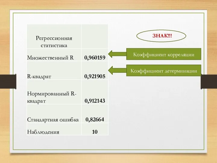 Коэффициент корреляции Коэффициент детерминации ЗНАК!!!