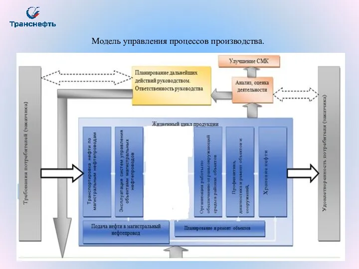 Модель управления процессов производства.