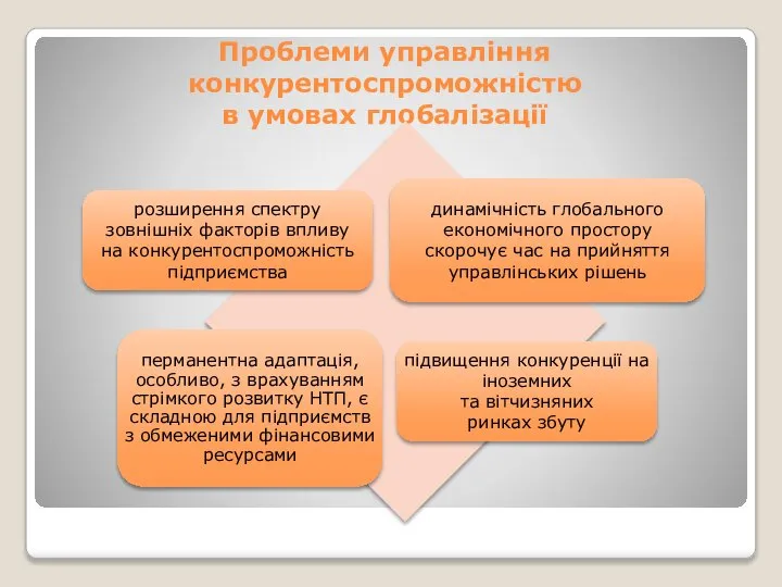 Проблеми управління конкурентоспроможністю в умовах глобалізації