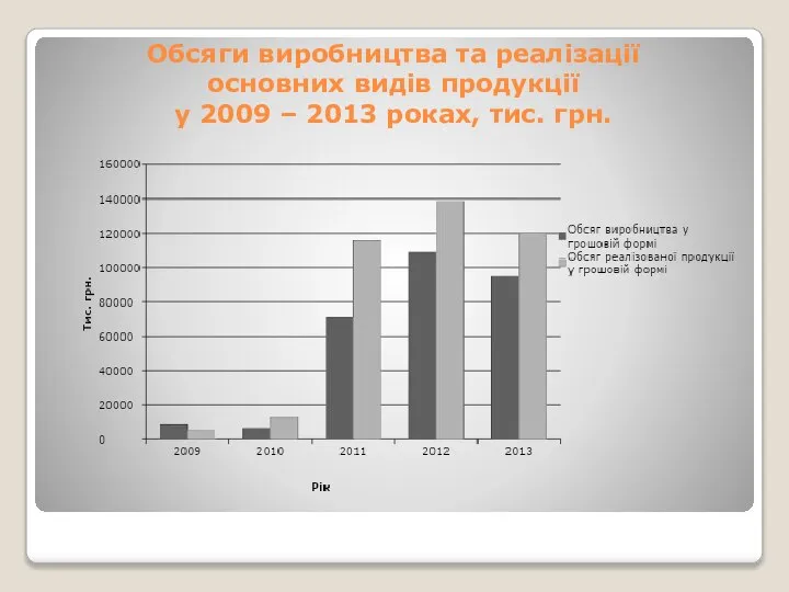 Обсяги виробництва та реалізації основних видів продукції у 2009 – 2013 роках, тис. грн.