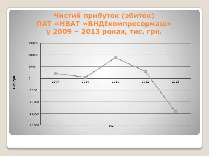 Чистий прибуток (збиток) ПАТ «НВАТ «ВНДІкомпресормаш» у 2009 – 2013 роках, тис. грн.