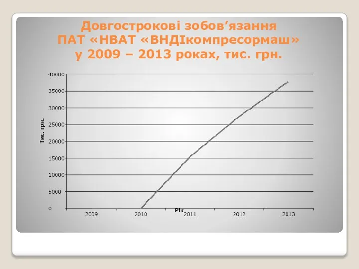 Довгострокові зобов’язання ПАТ «НВАТ «ВНДІкомпресормаш» у 2009 – 2013 роках, тис. грн.