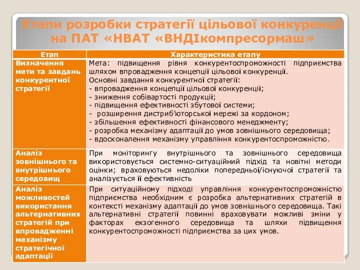 Етапи розробки стратегії цільової конкуренції на ПАТ «НВАТ «ВНДІкомпресормаш»