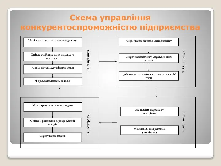 Схема управління конкурентоспроможністю підприємства