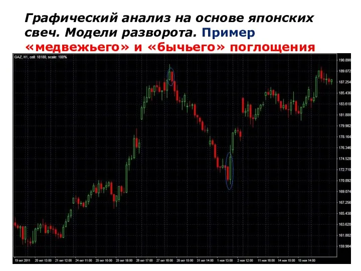 Графический анализ на основе японских свеч. Модели разворота. Пример «медвежьего» и «бычьего» поглощения