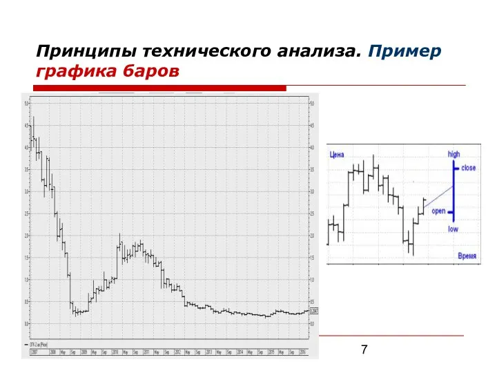 Принципы технического анализа. Пример графика баров