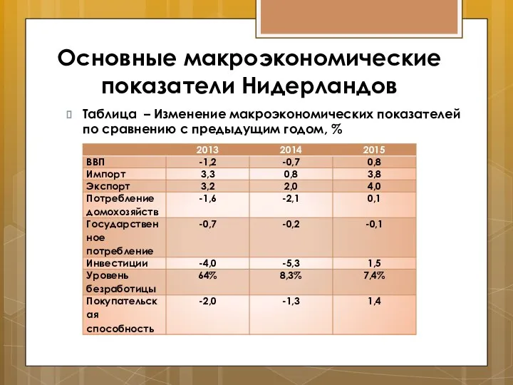 Основные макроэкономические показатели Нидерландов Таблица – Изменение макроэкономических показателей по сравнению с предыдущим годом, %