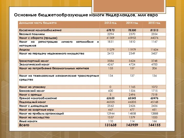 Основные бюджетообразующие налоги Нидерландов, млн евро