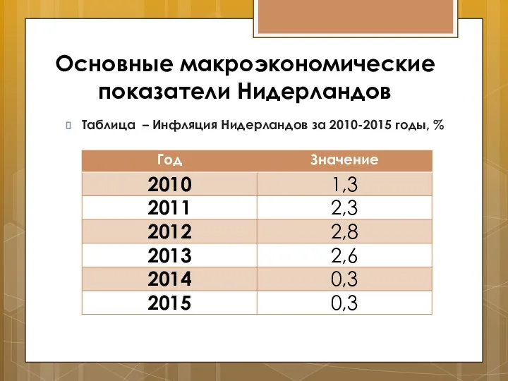 Основные макроэкономические показатели Нидерландов Таблица – Инфляция Нидерландов за 2010-2015 годы, %