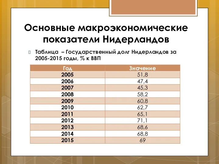 Основные макроэкономические показатели Нидерландов Таблица – Государственный долг Нидерландов за 2005-2015 годы, % к ВВП