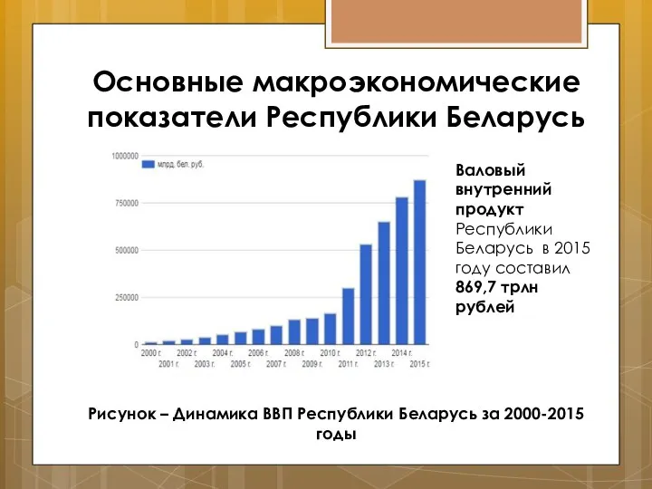 Основные макроэкономические показатели Республики Беларусь Рисунок – Динамика ВВП Республики Беларусь