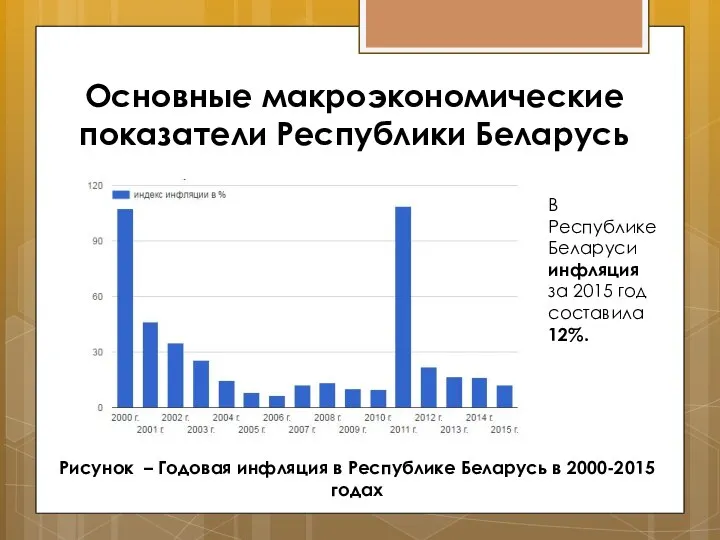 Основные макроэкономические показатели Республики Беларусь Рисунок – Годовая инфляция в Республике