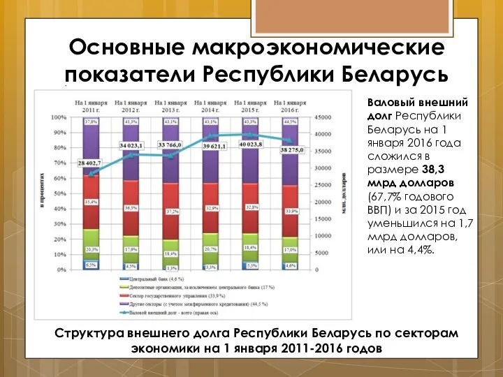 Основные макроэкономические показатели Республики Беларусь Структура внешнего долга Республики Беларусь по