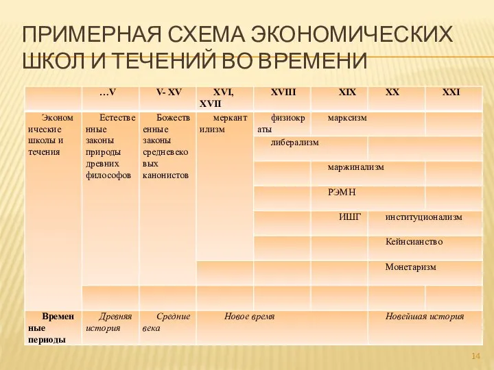 ПРИМЕРНАЯ СХЕМА ЭКОНОМИЧЕСКИХ ШКОЛ И ТЕЧЕНИЙ ВО ВРЕМЕНИ