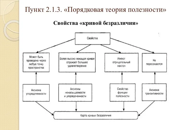 Пункт 2.1.3. «Порядковая теория полезности» Свойства «кривой безразличия»