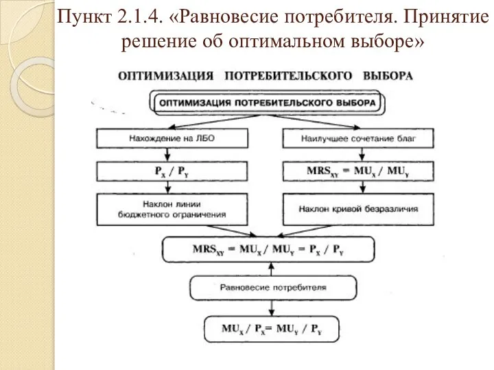 Пункт 2.1.4. «Равновесие потребителя. Принятие решение об оптимальном выборе»