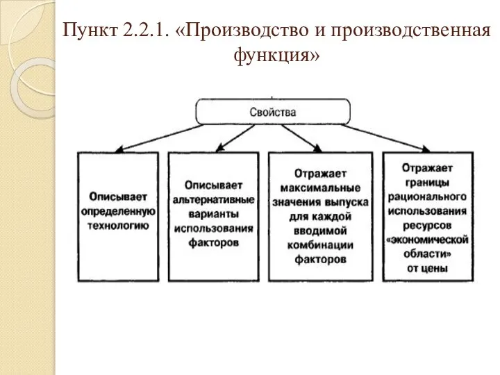 Пункт 2.2.1. «Производство и производственная функция»