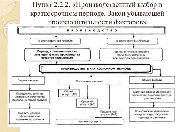 Пункт 2.2.2. «Производственный выбор в краткосрочном периоде. Закон убывающей производительности факторов»