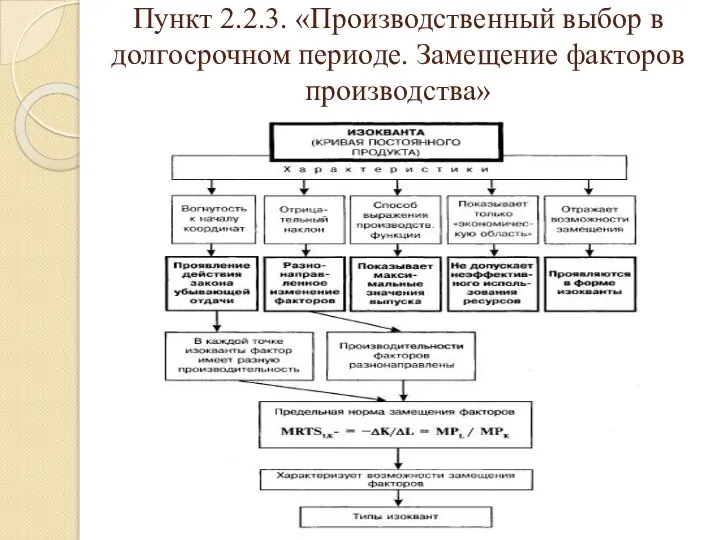 Пункт 2.2.3. «Производственный выбор в долгосрочном периоде. Замещение факторов производства»