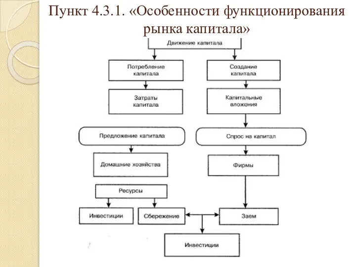 Пункт 4.3.1. «Особенности функционирования рынка капитала»