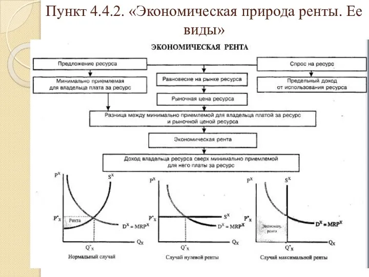 Пункт 4.4.2. «Экономическая природа ренты. Ее виды»