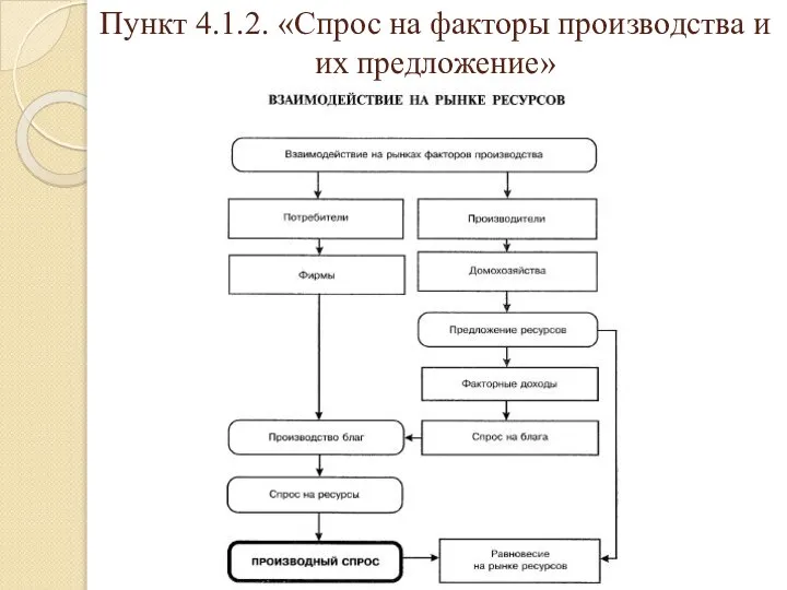 Пункт 4.1.2. «Спрос на факторы производства и их предложение»