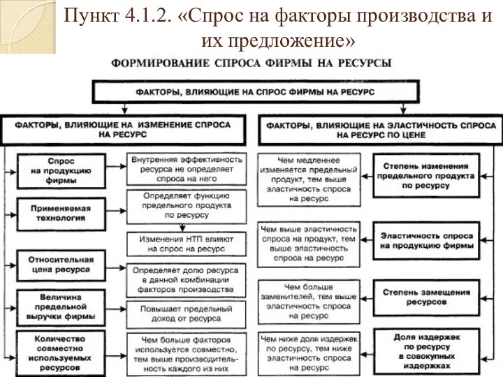 Пункт 4.1.2. «Спрос на факторы производства и их предложение»