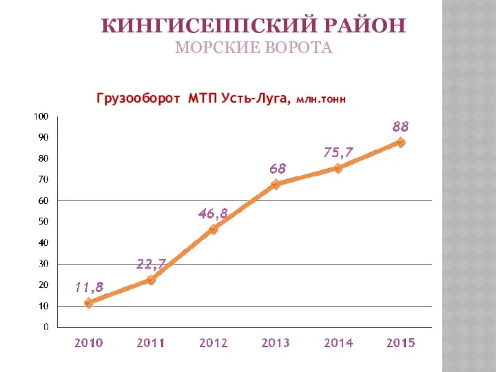 Грузооборот МТП Усть-Луга, млн.тонн КИНГИСЕППСКИЙ РАЙОН МОРСКИЕ ВОРОТА